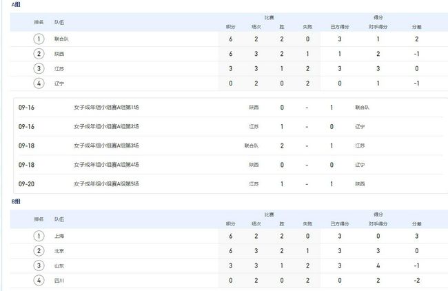 斯基拉表示，桑乔目前不在曼联的计划中，他在与滕哈赫闹翻后已经准备离开。